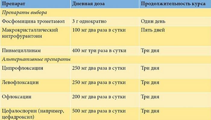 Схема лечения цистита у мужчин лекарственными препаратами